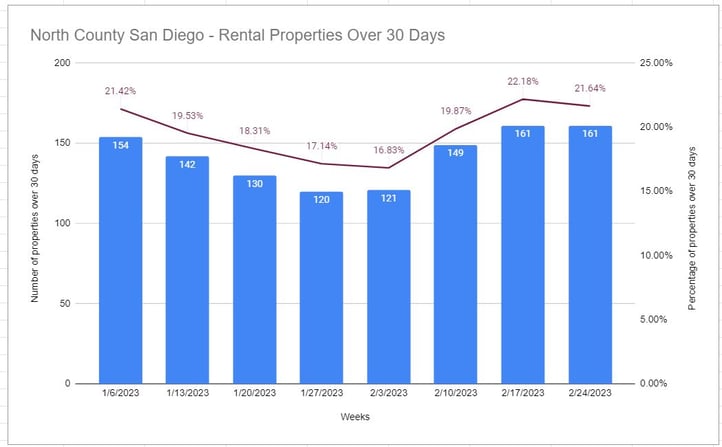 North County San Diego - Rental Market Update 3/10/23